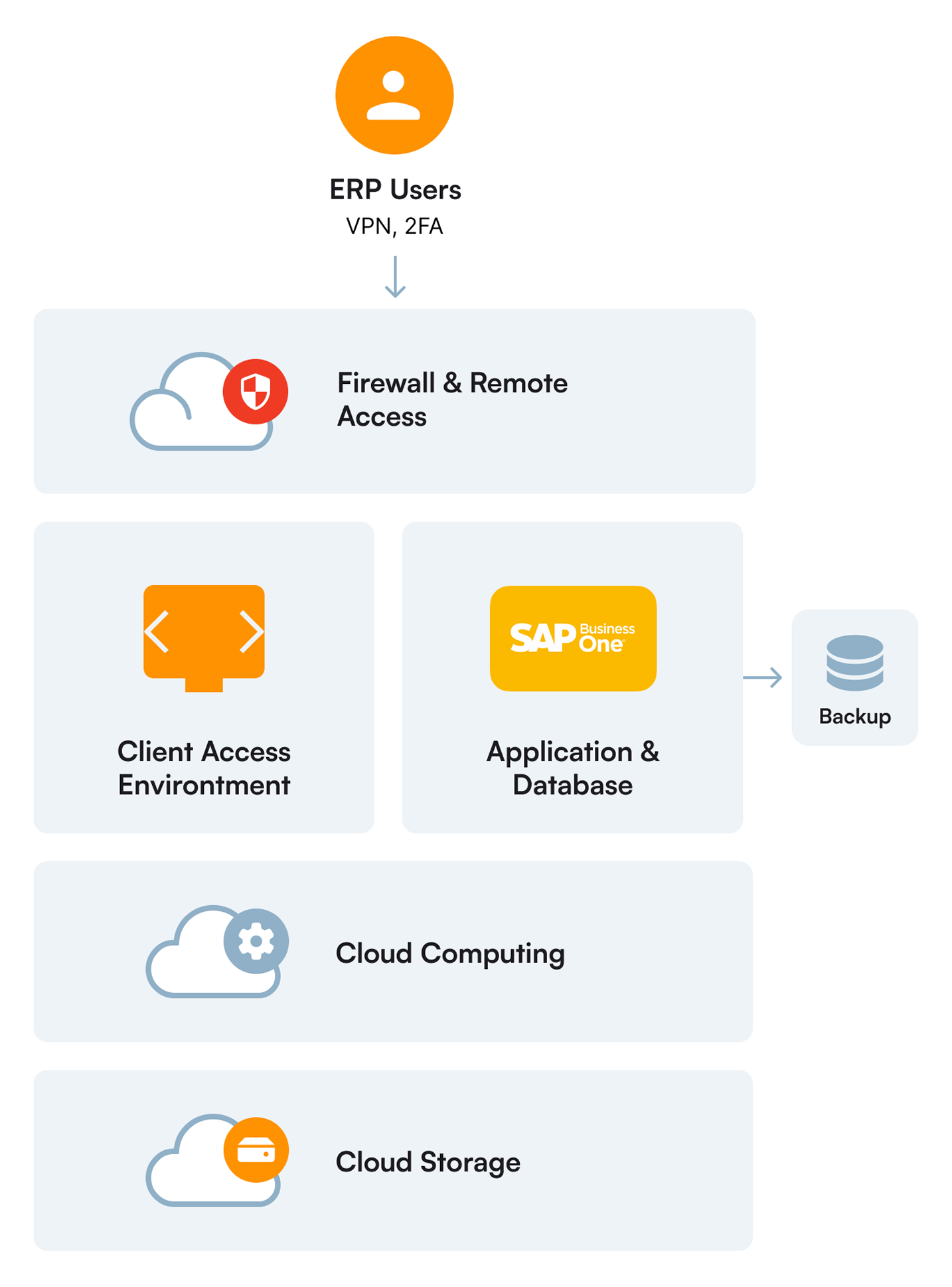 Managed SAP B1 Hana Cloud 4 Frame 74656 2 1