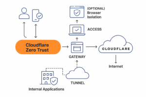 How to Secure Your Infrastructure with Cloudflare Zero Trust