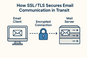 Why SSL Is Important for Email Security
