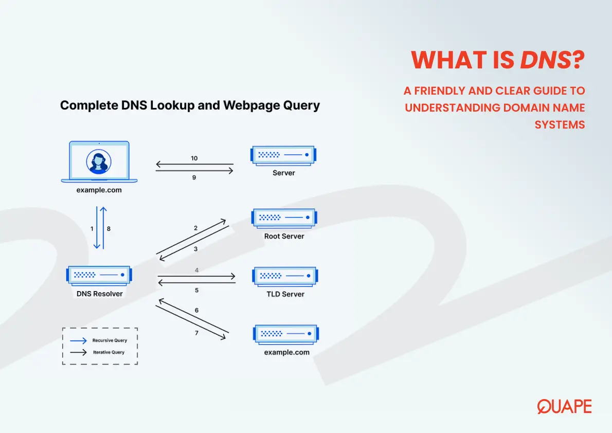 a map for what is dns